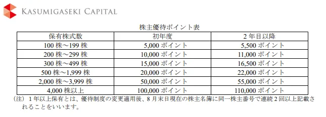 3498\u3000霞ヶ関キャピタル\u3000株主優待\u3000プレミアム優待 (1)