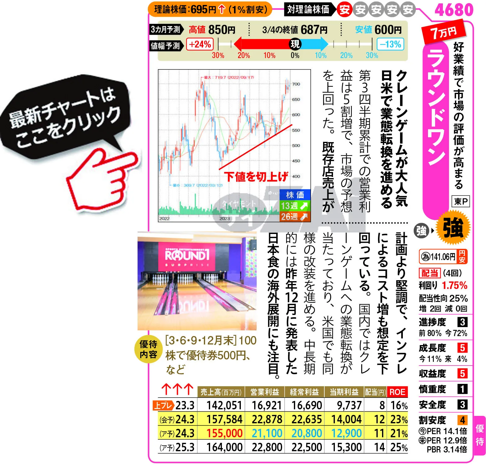 【株主優待】2024年・春の「おすすめ優待株」を紹介！自社施設の割引券が年4回もらえる「ラウンドワン」や、ホテル優待券などがもらえる「ティーケーピー」に注目（ダイヤモンド・ザイ） - Yahoo!ニュース