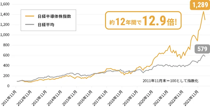 約12年間で12.9倍！