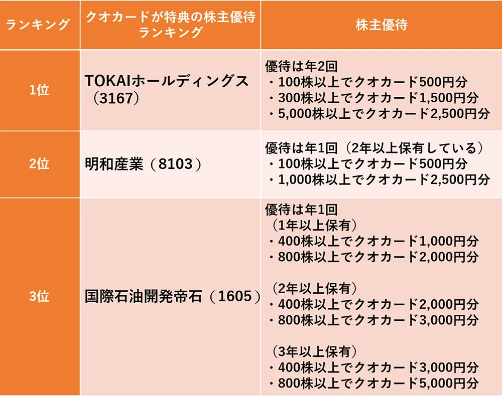 クオカードが特典の株主優待ランキング