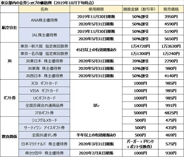 令和時代も家計の味方?! 金券ショップを使いこなそう