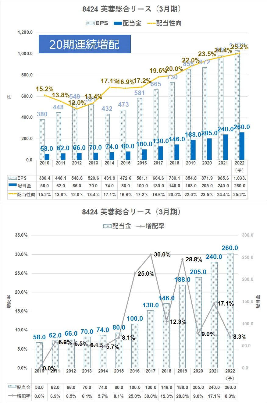 8424\u3000芙蓉総合リース\u3000配当金