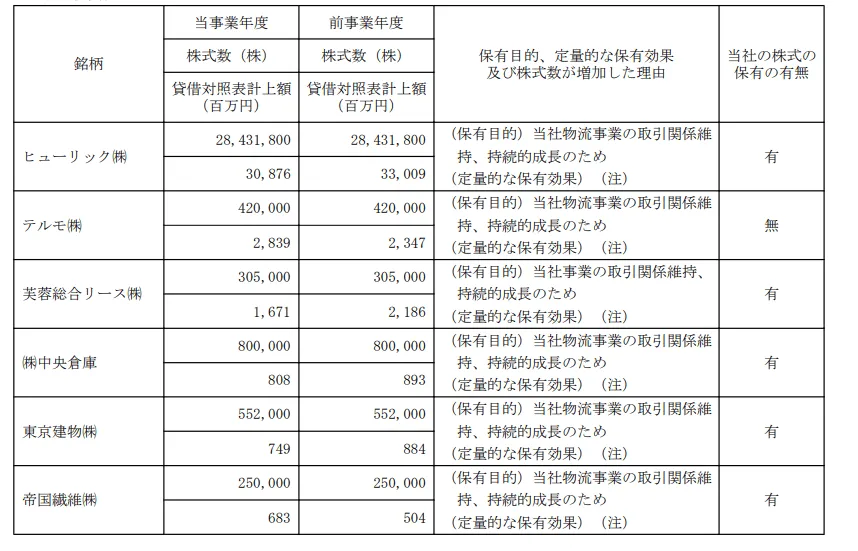 安田倉庫\u300019年3月期有価証券報告書\u3000保有株