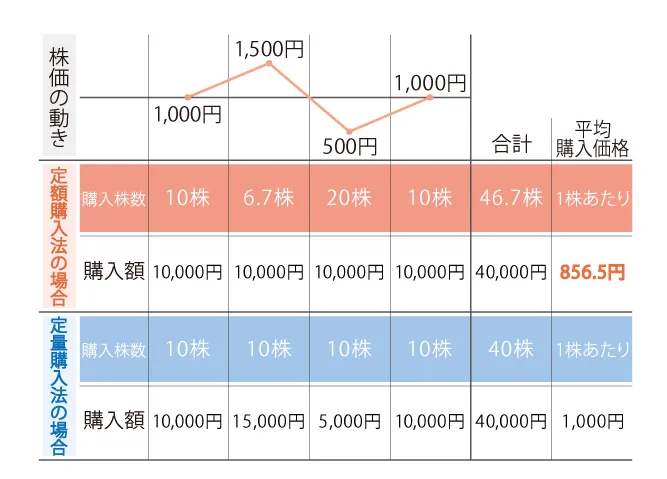 定額購入法（ドル・コスト平均法）