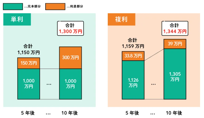 複利効果の図