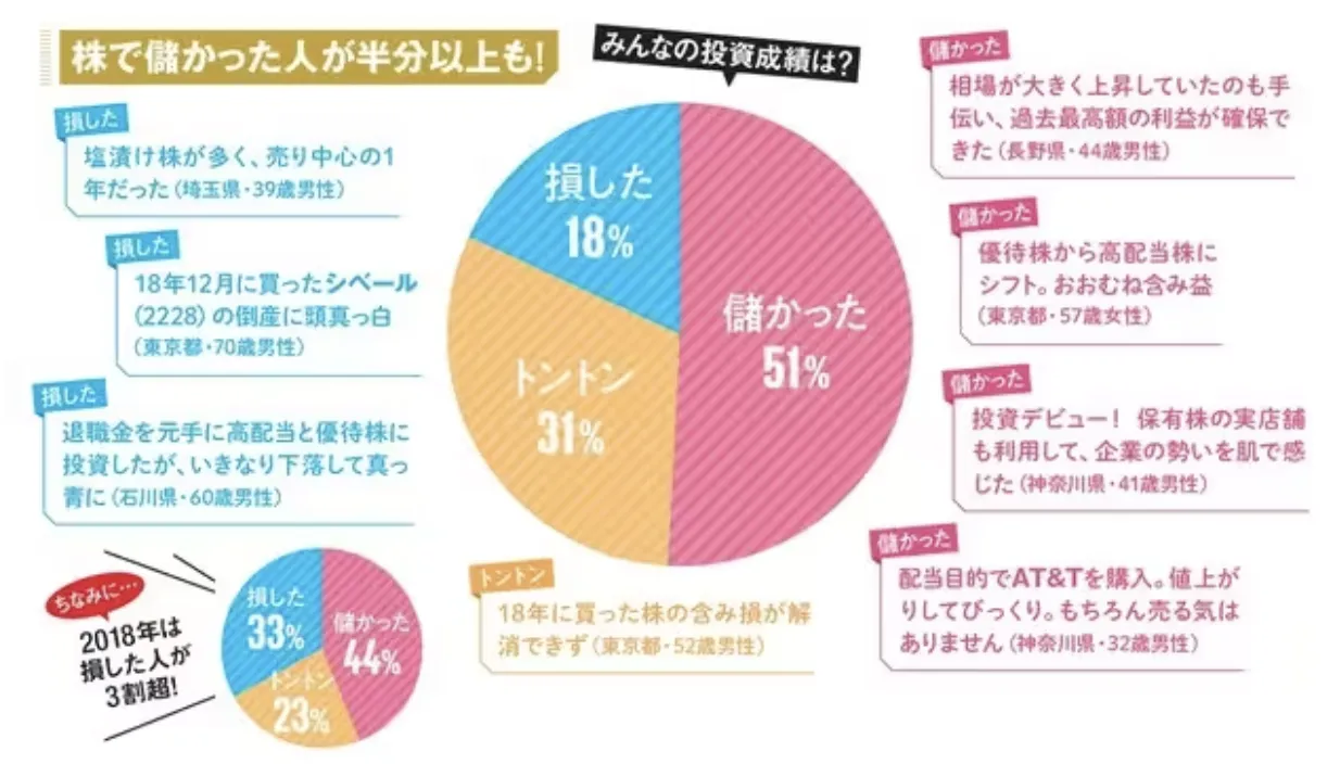 株で儲かったと回答した人のアンケート