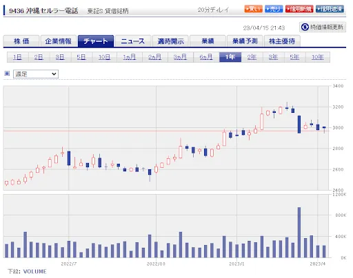 沖縄セルラー電話