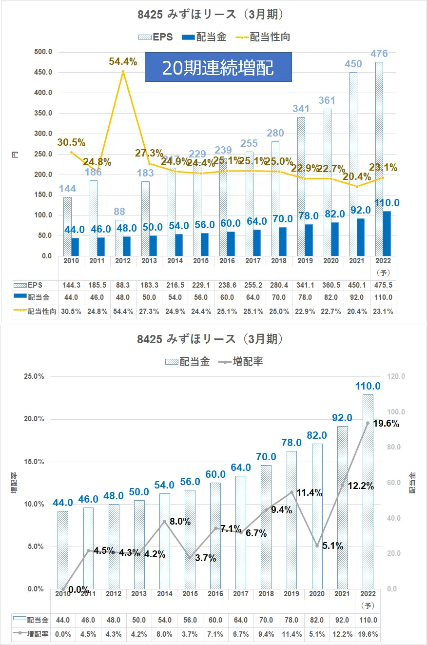 8425\u3000みずほリース\u3000配当金