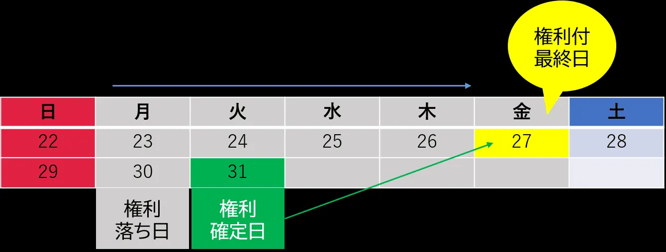 権利をもらうには