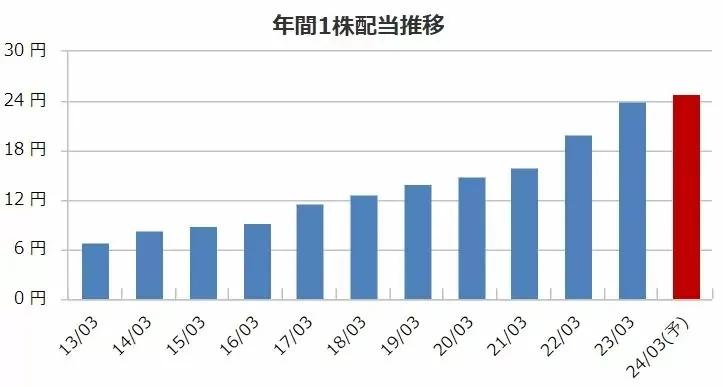 セントケアの配当金推移