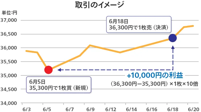 取引イメージ：6月5日35,300円で1枚買（新規）、6月18日36,300円で1枚売（決済）、＋10,000円の利益