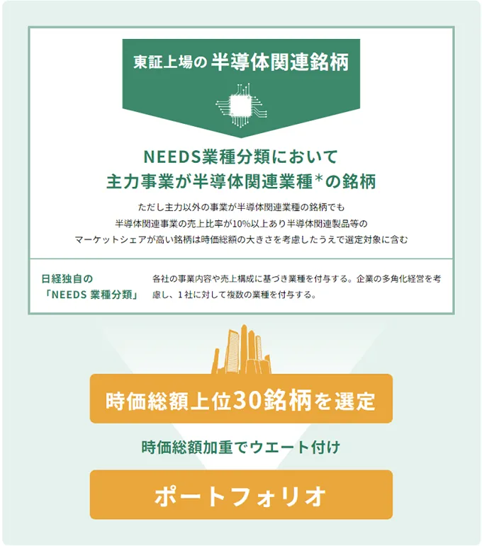 東証上場の半導体関連銘柄：NEEDS業種分類において主力事業が半導体関連業種*の銘柄。ただし主力以外の事業が半導体関連業種の銘柄でも半導体関連事業の売上比率が10%以上あり半導体関連製品等のマーケットシェアが高い銘柄は時価総額の大きさを考慮したうえで選定対象に含む。日経独自の「NEEDS 業種分類」：各社の事業内容や売上構成に基づき業種を付与する。企業の多角化経営を考 慮し、1社に対して複数の業種を付与する。時価総額上位30銘柄を選定。時価総額加重でウエート付け。ポートフォリオ。