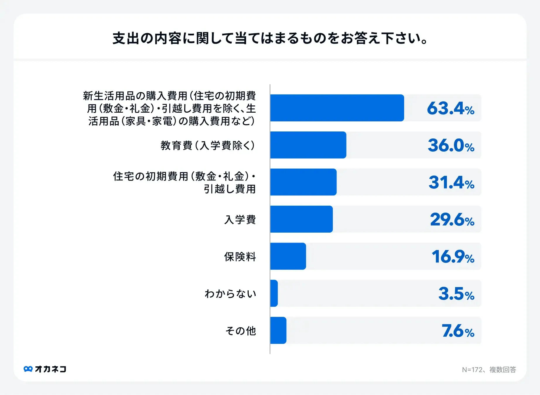 アンケート結果：新生活の支出内容