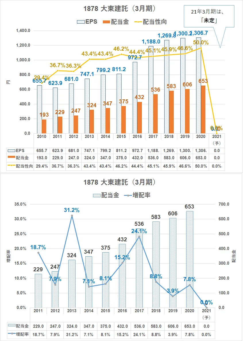 1878\u3000大東建託\u3000配当金推移