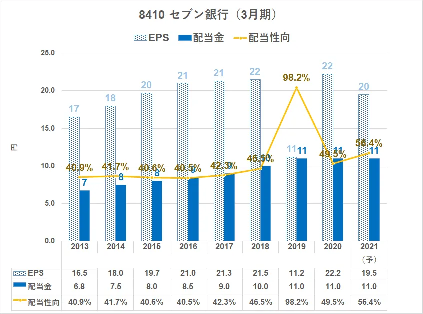 8410\u3000セブン銀行\u3000配当金