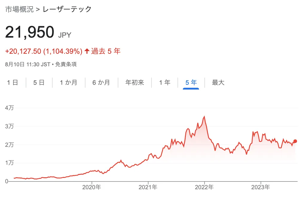 レーザーテック【6920】のチャート