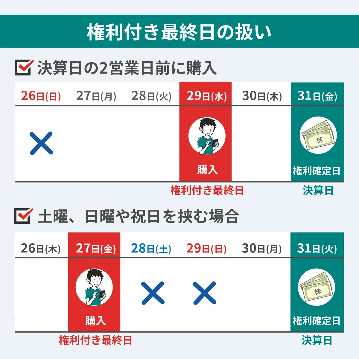 権利付き最終日の扱い