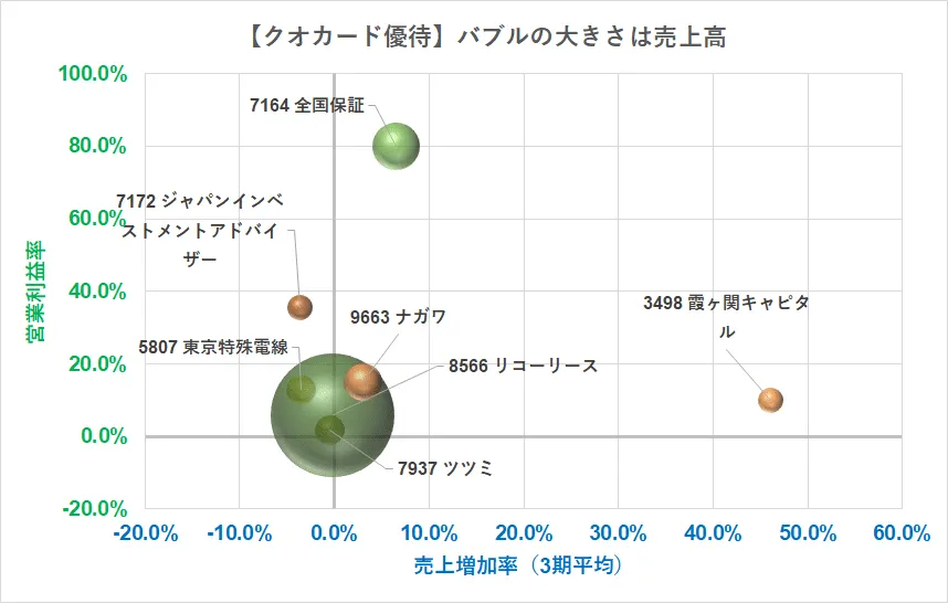 クオカード5000円優待\u3000営業利益率\u3000R3.5.12現在