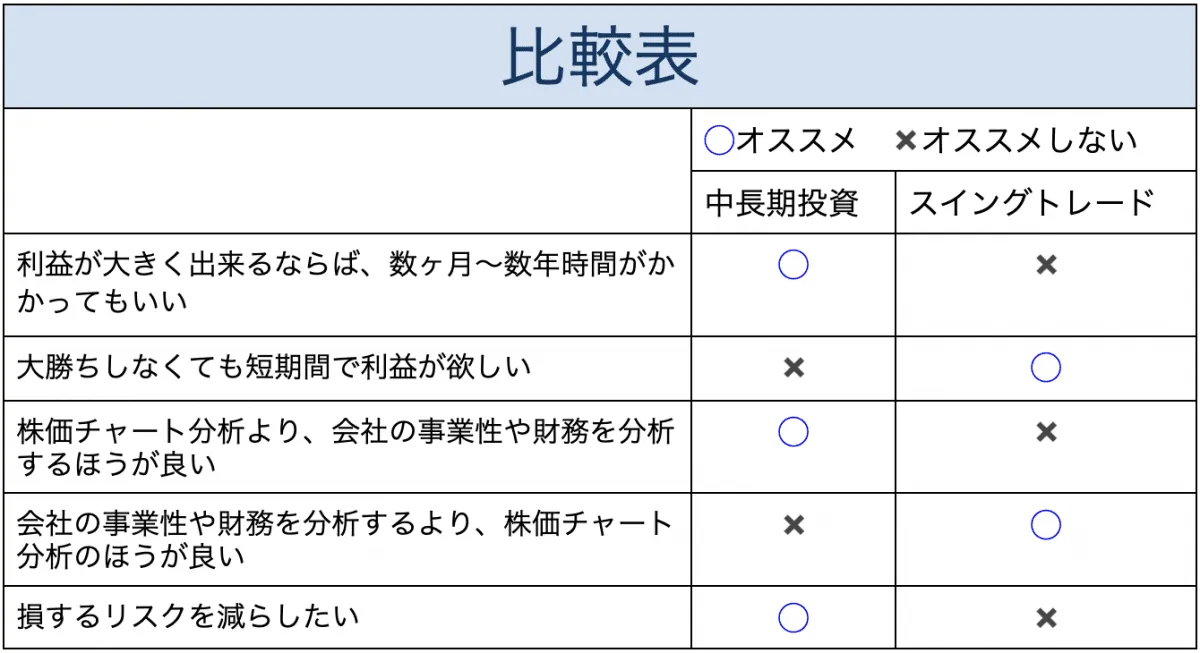 自分に合った投資方法はどちら？中長期投資とスイングトレードの比較表