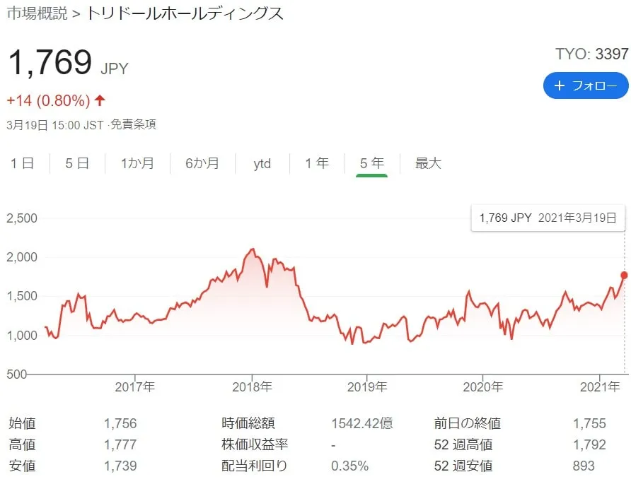 トリドールホールディングスの株価