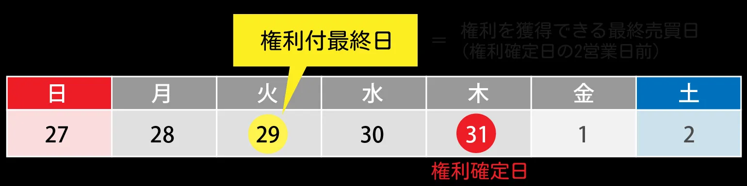 権利付き確定日の説明