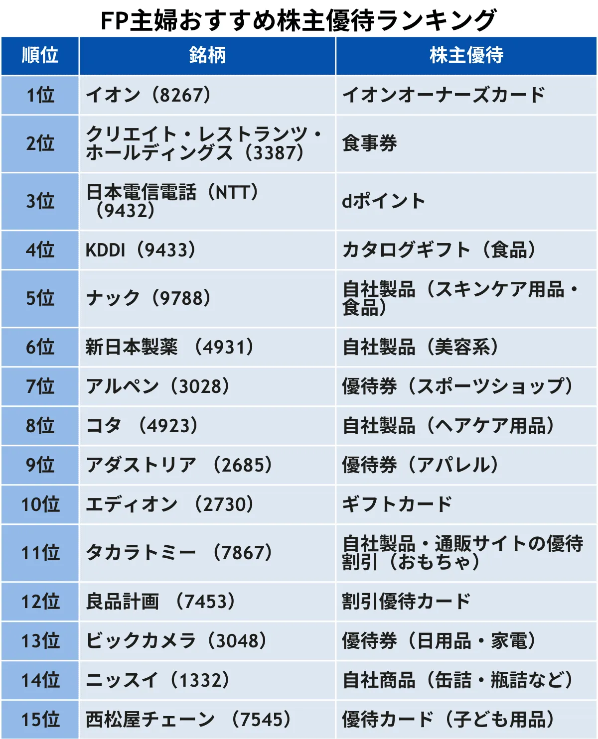 FP主婦おすすめ株主優待ランキング