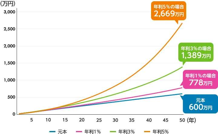 年利5％の場合:2,669万円、年利3％の場合:1,389万円、年利1％の場合:778万円、元本:600万円