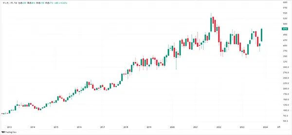 2013年からのテルモの株価