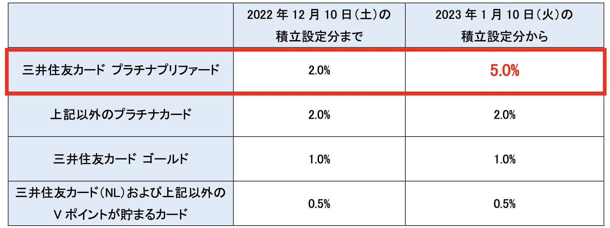 三井住友カード\u3000還元率\u3000SBIつみたて