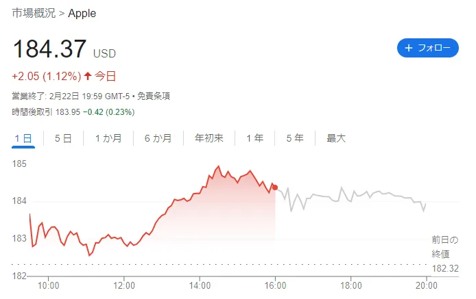 アップルの株価チャート