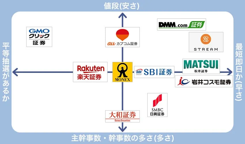 ネットで株式投資を行うネット証券のマトリクス図