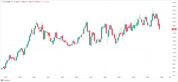 2013年からのアステラス製薬の株価