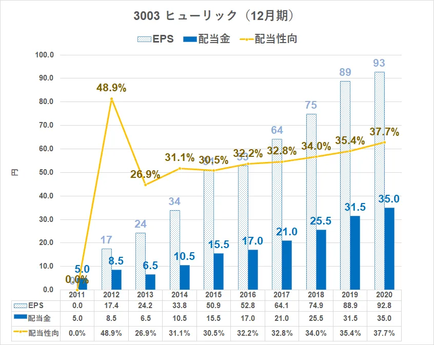 3003\u3000ヒューリック\u3000配当金