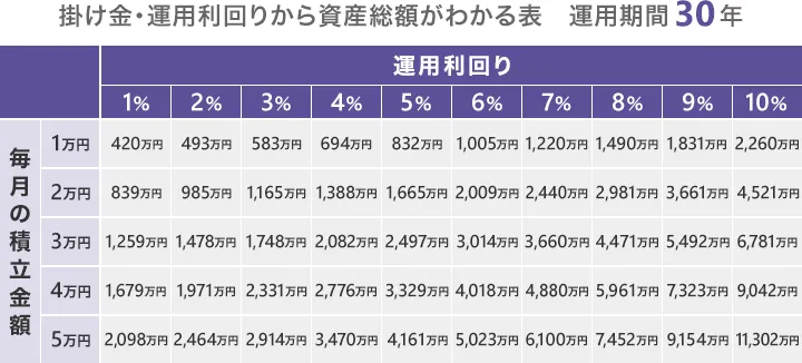 ＜掛け金・運用利回りから資産総額がわかる表＞ 運用期間30年