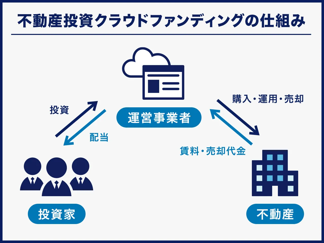 不動産クラウドファンディングの仕組み