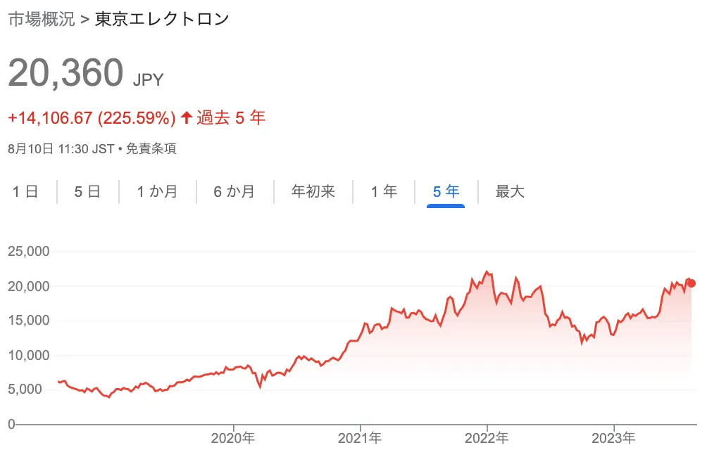 東京エレクトロン【8035】のチャート