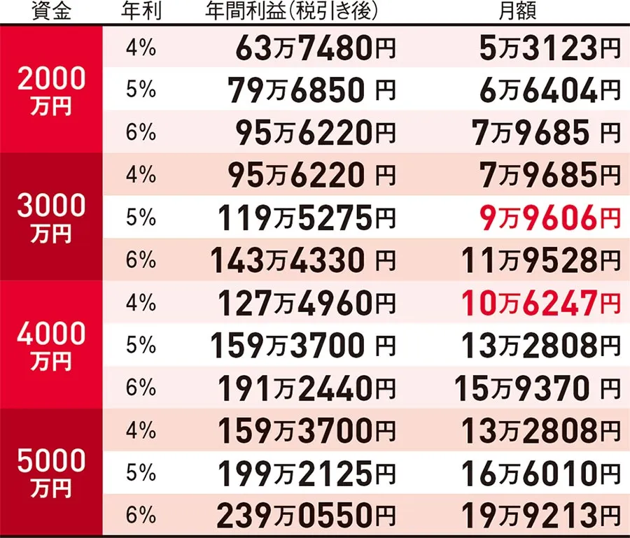 まずは3000万円を5％、または4000万円を4％で回すことを目指す