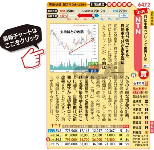 NTNの最新株価はこちら！