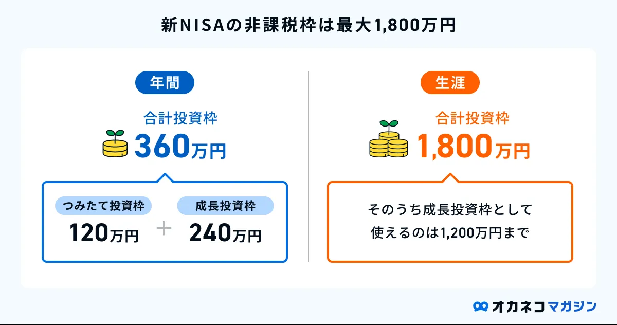 新NISAの非課税枠は最大1800万円