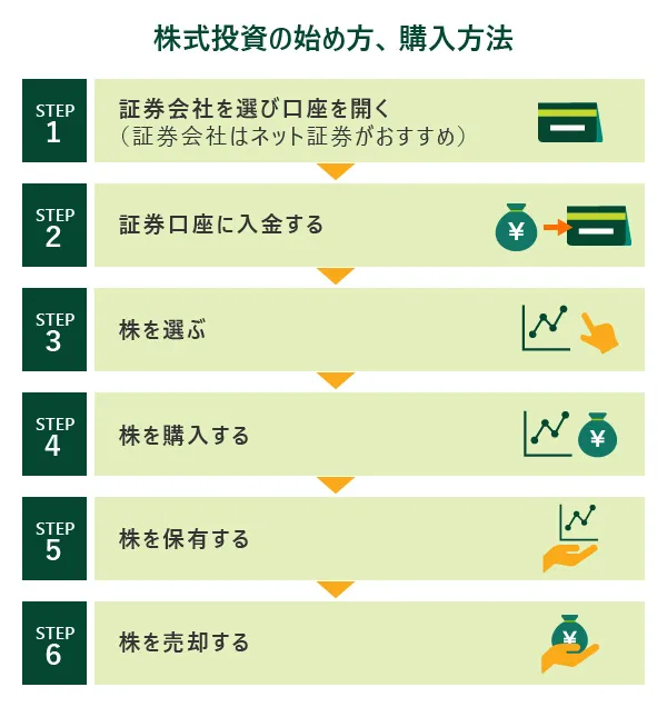 株式投資の始め方、購入方法