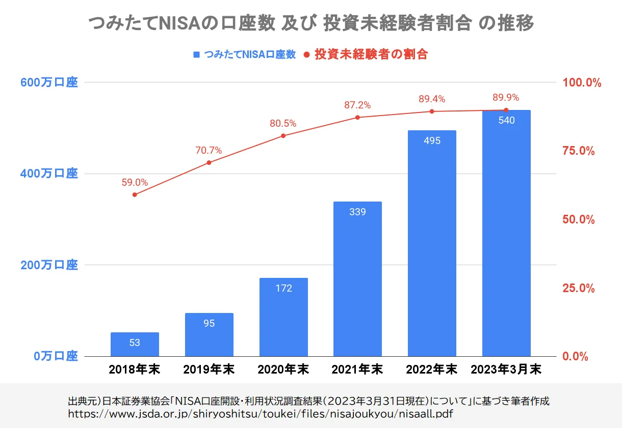 つみたてNISAの口座数及び投資未経験者割合の推移