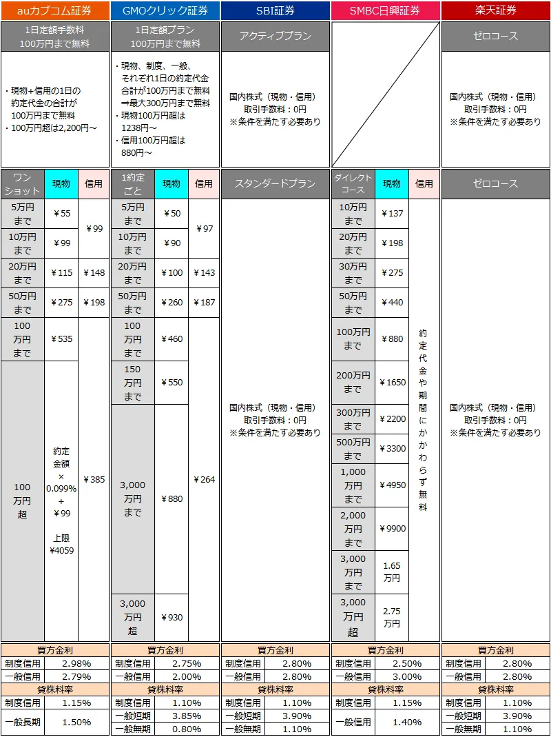 証券会社別 手数料・金利・貸株料率一覧