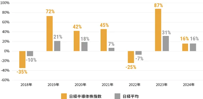 2018年：日経半導体株指数－35％、日経平均－10％。2019年：日経半導体株指数72％、日経平均21％。2020年：日経半導体株指数42％、日経平均18％。2021年：日経半導体株指数45％、日経平均7％。2022年：日経半導体株指数－25％、日経平均－7％。2023年：日経半導体株指数87％、日経平均31％。2024年：日経半導体株指数16％、日経平均16％。