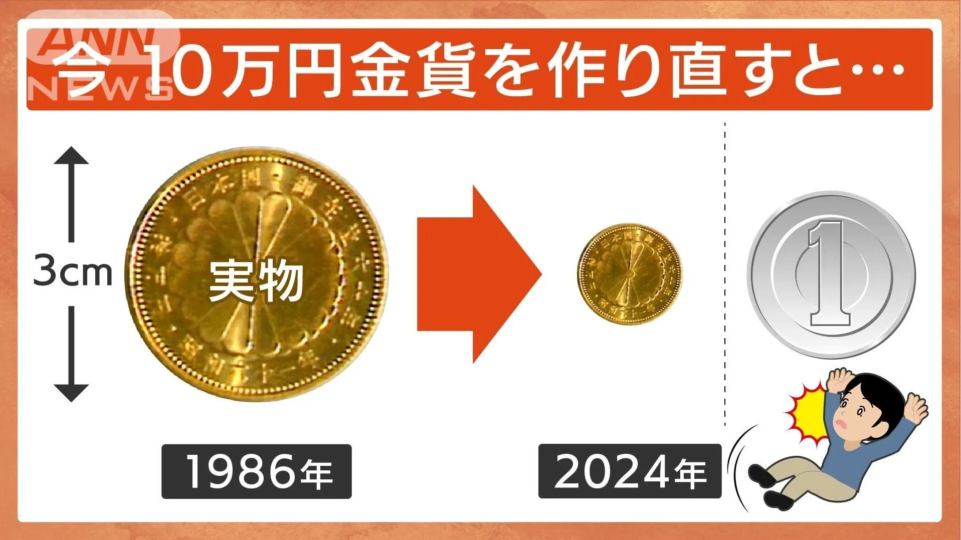 金価格上昇で結局トクした？「10万円金貨」　財テク長期投資の“夢の跡”