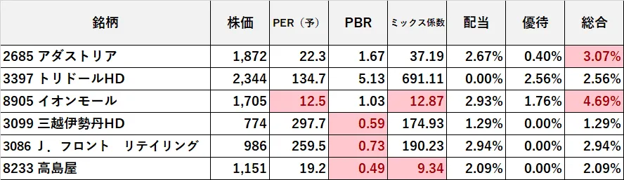 優待銘柄\u300021.9.6現在