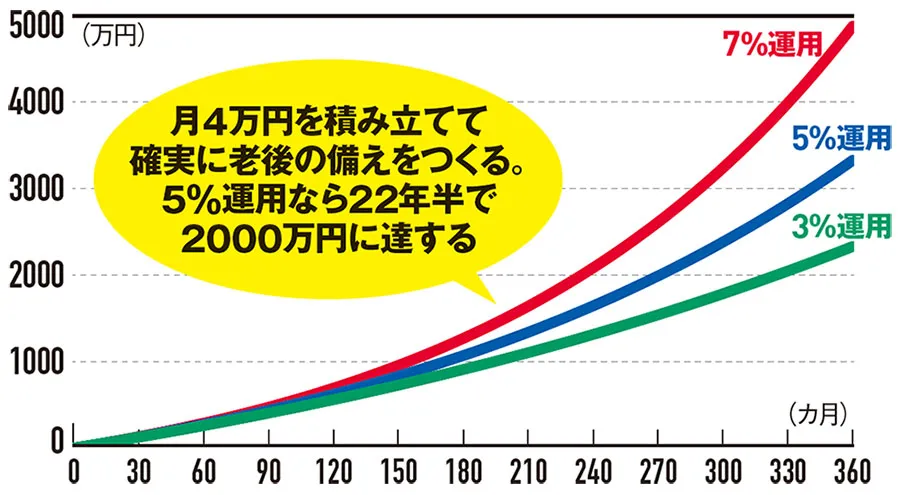 老後資金は複利で確実に増やしていきたい