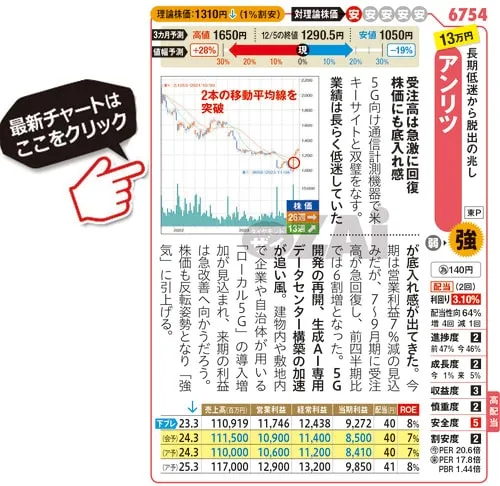 アンリツの最新株価はこちら！