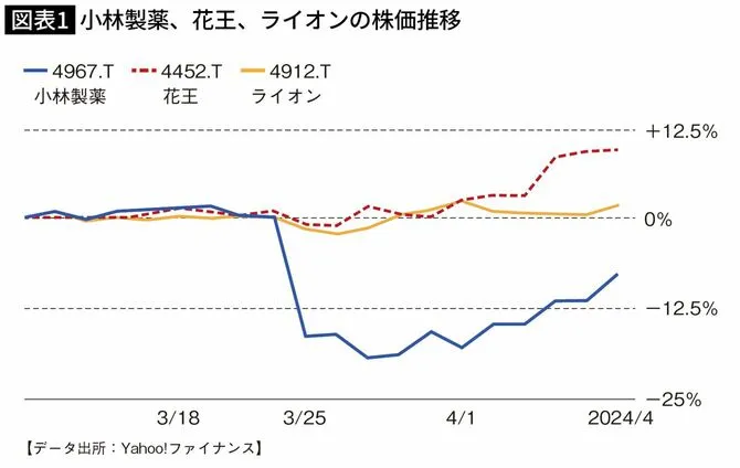 小林製薬、花王、ライオンの株価推移