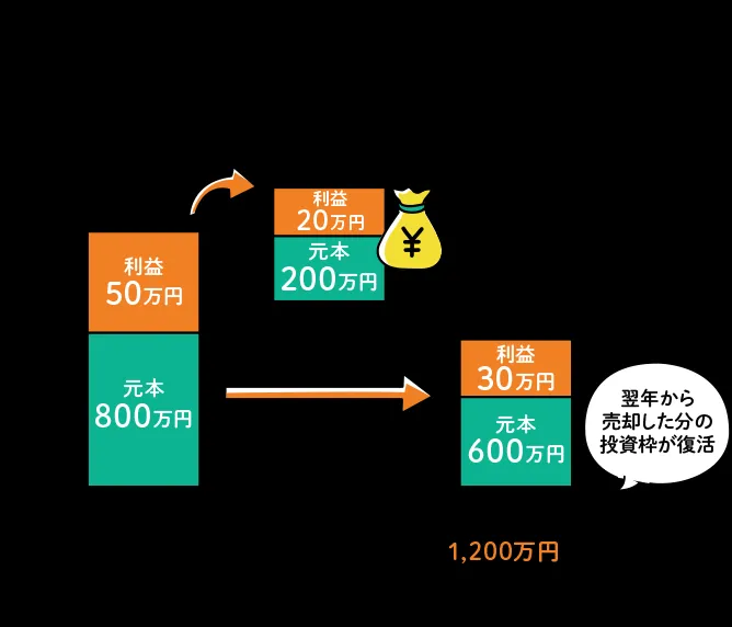 新NISA制度の枠内で運用していた資金の一部を売却した場合のイメージ