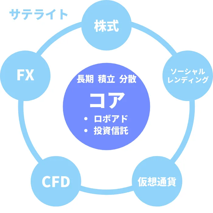 【資産運用2024】10万円から始める初心者におすすめの投資先5選！自信を持っておすすめする投資を紹介します。